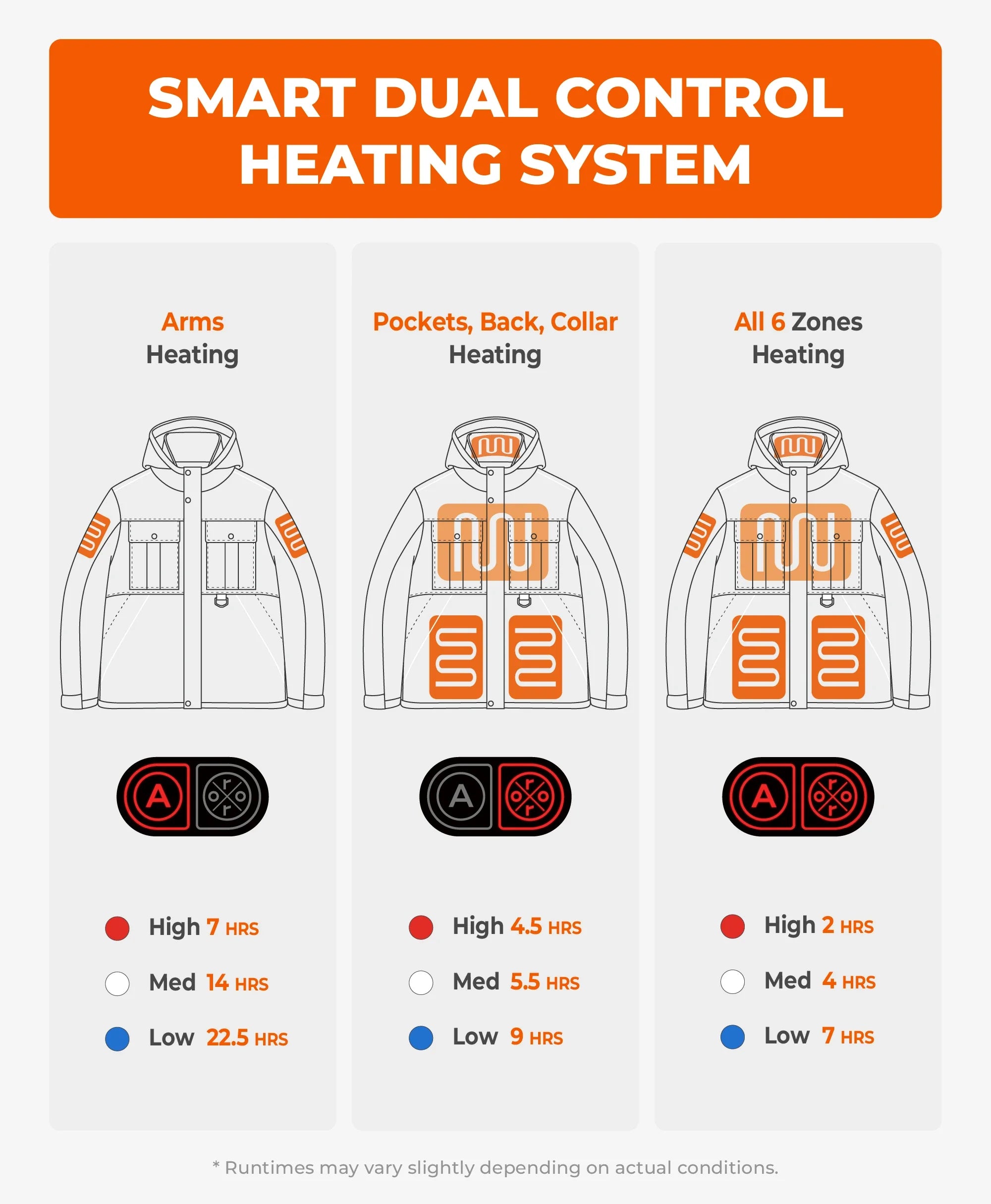 ORORO Heated (Open-box) Missoula SureWarm® Men's 6-Zone Dual-Control Dual-Source Heated Jacket (Battery Set Not Included) - Image 3