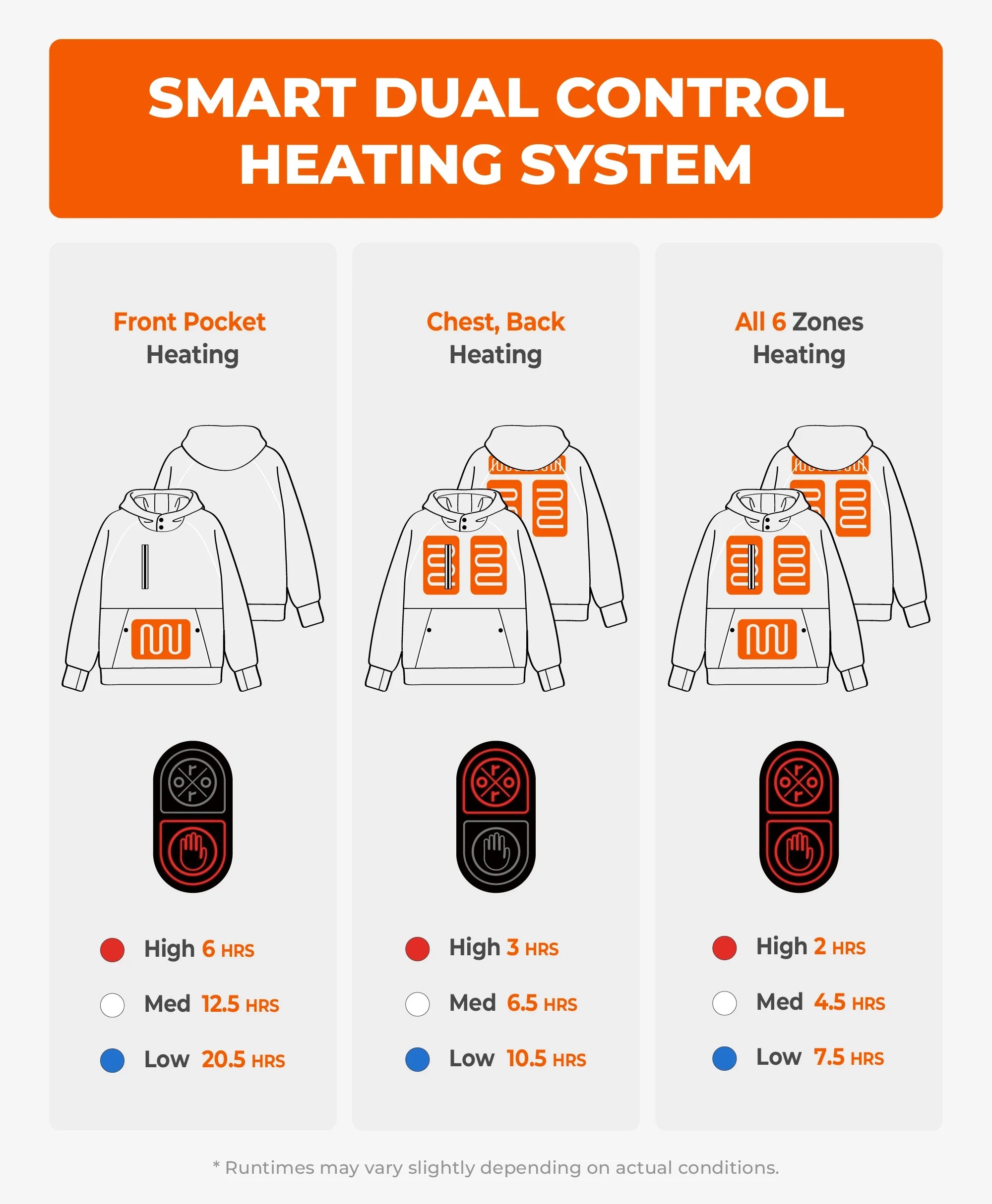 ORORO Heated Indy Unisex 6-Zone Dual-Control Heated Hoodie Pullover (Apparel Only) - Image 8