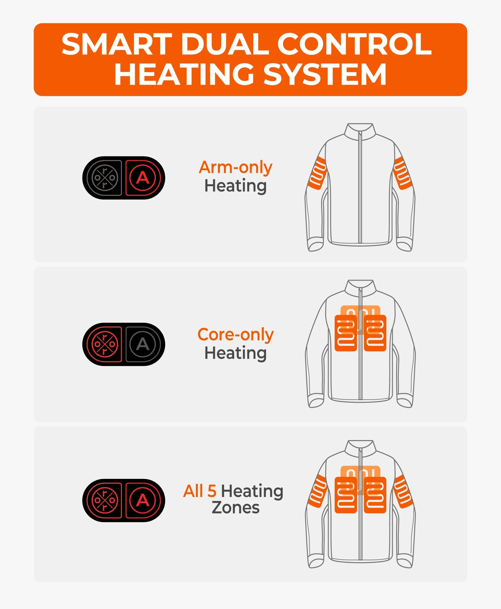 ORORO Heated Cheyenne Women's 5-Zone Dual-Control Heated Canvas Jacket (Apparel Only) - Image 3